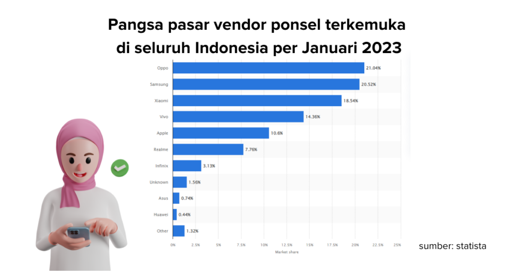 Pangsa pasar vendor ponsel terkemuka di seluruh Indonesia januari 2023