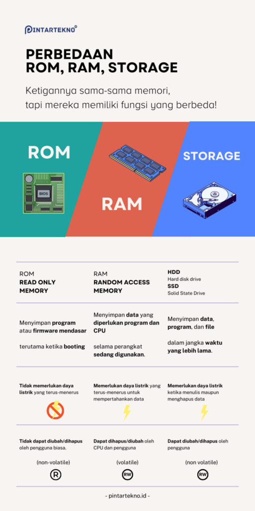 infografis ROM RAM Storage, rom vs ram