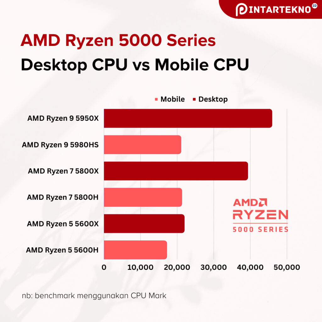 AMD Ryzen 5000 Series Desktop CPU vs Mobile CPU