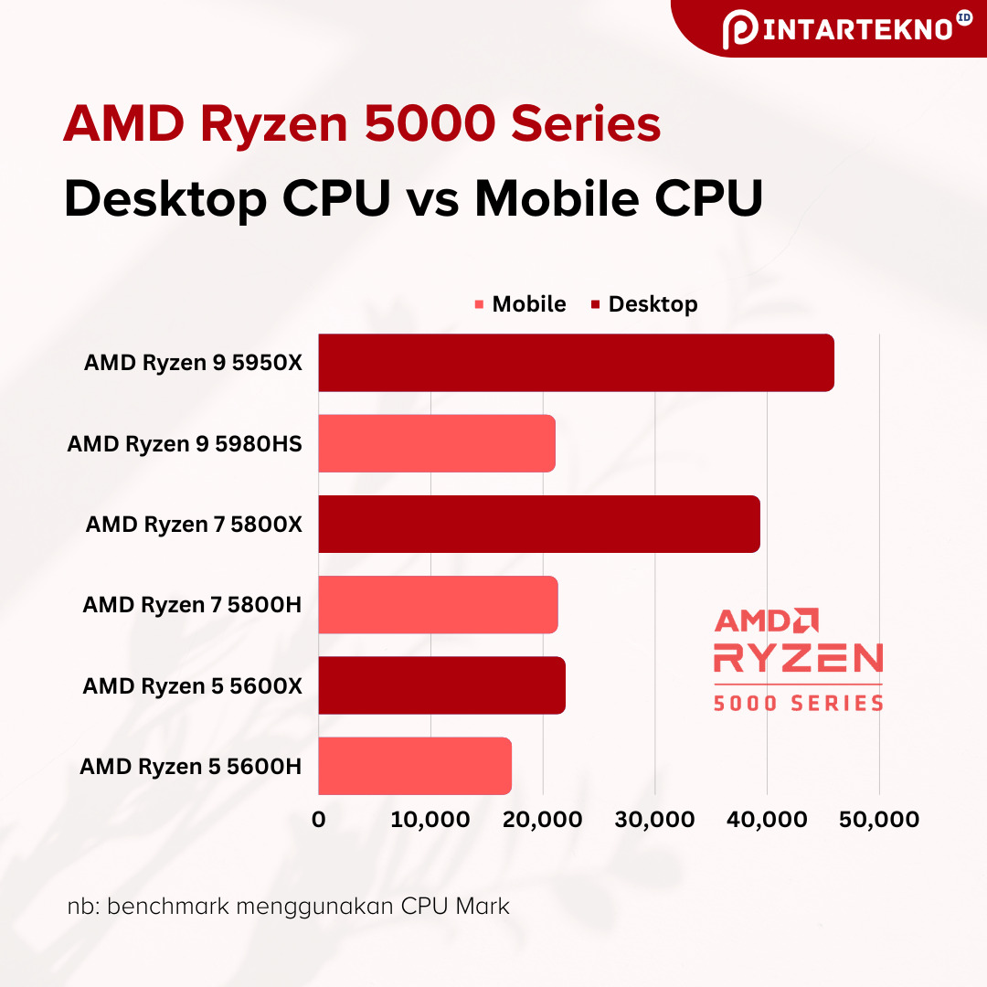 Perbedaan Processor Desktop Dan Laptop Apakah Bisa Saling Tukar