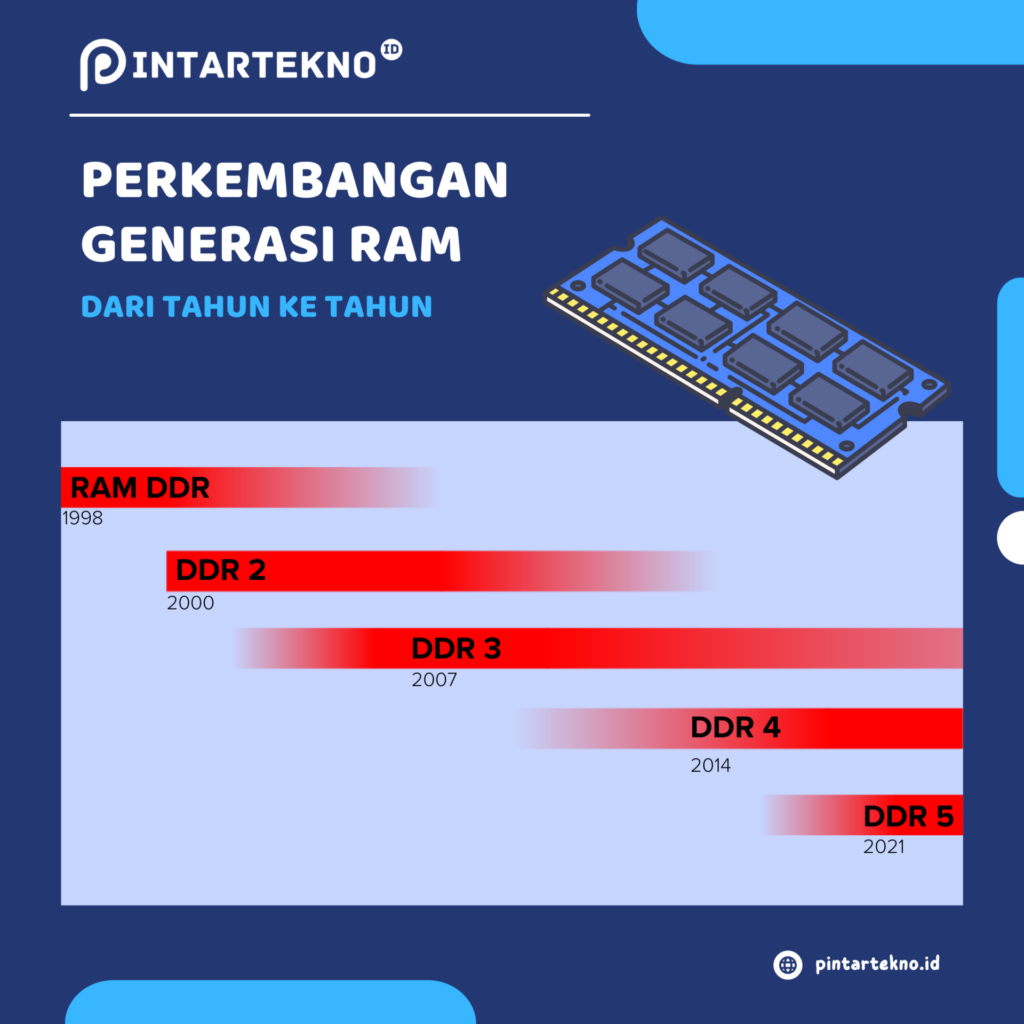 Infografis - Generasi RAM (1)
