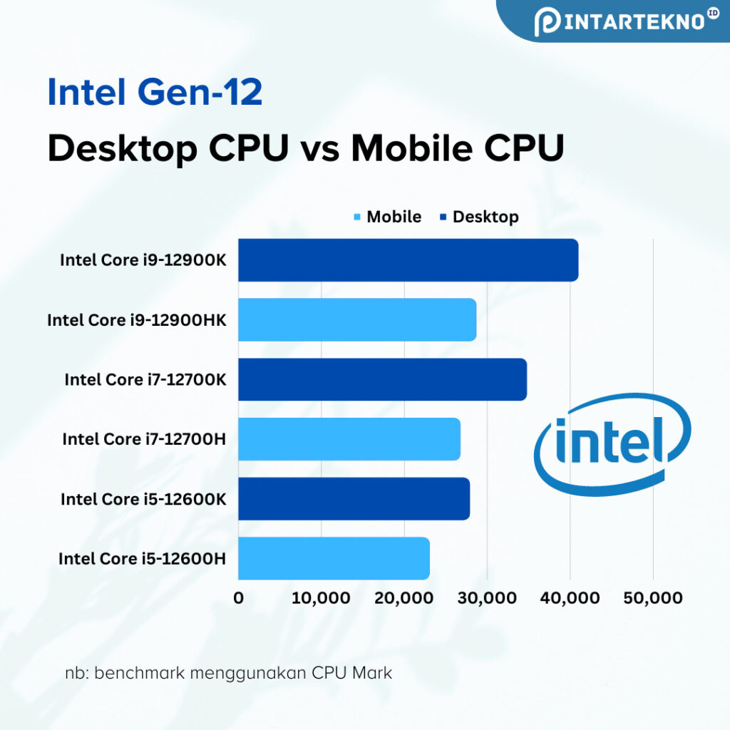 Intel Gen-12 Desktop CPU vs Mobile CPU