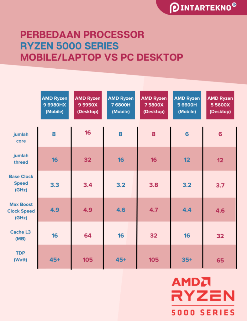 Perbedaan Processor Ryzen 5000 series Mobilelaptop vs PC DEsktop (1)