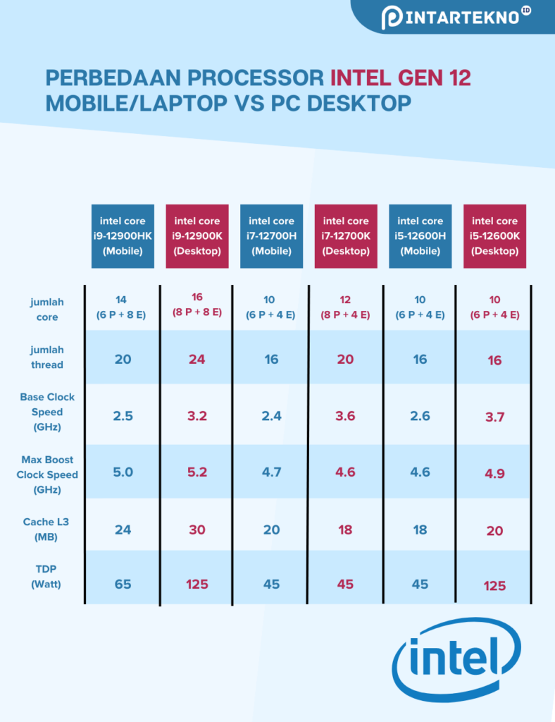 Perbedaan Processor intel gen 12 Mobilelaptop vs PC DEsktop