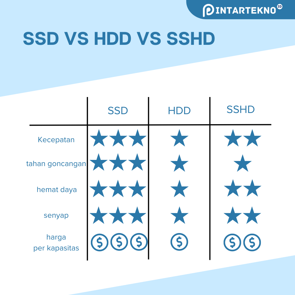 hdd vs ssd vs sshd