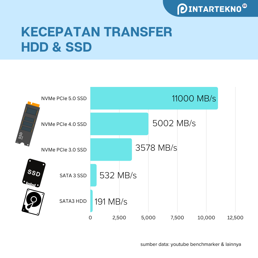 ssd vs hdd - kecepatan transfer data